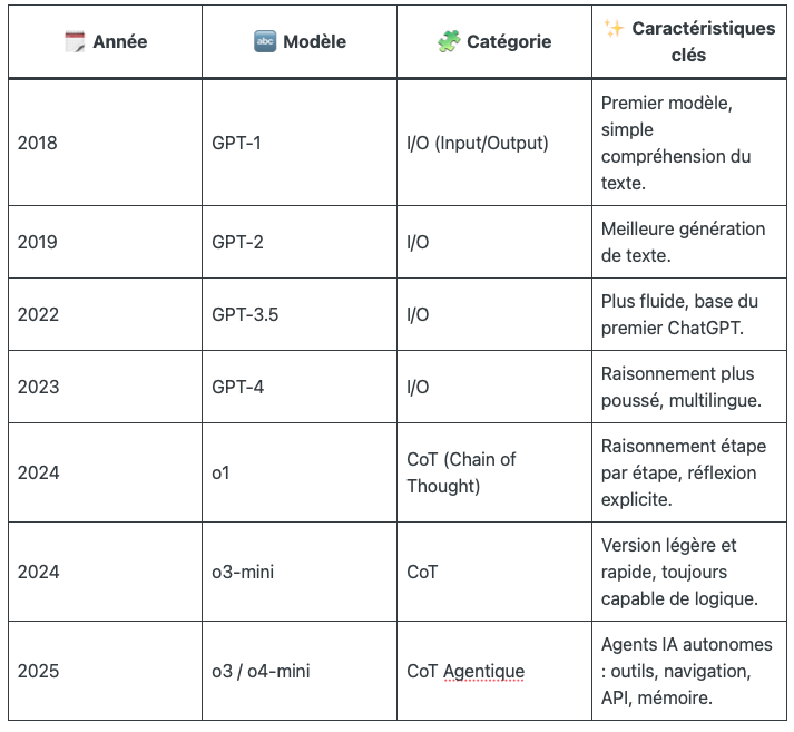 🧠 De GPT-1 à l’IA agentique : L’évolution des modèles OpenAI (2018-2025)
